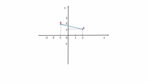 Найдите координаты точек пересечения отрезка AB с осью x, если A (2; 1), B (−1; 2).