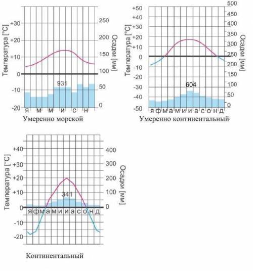 С климатограмм ПРОИЛЛЮСТРИРУЙТЕ рост континентальности климата Евразии по мере удаления от Атлантиче