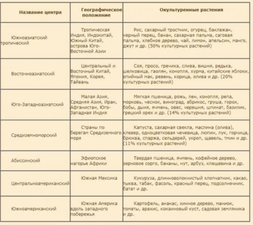 ПРИМЕРЫ РАСТЕНИЙ ПО 10 РАСТЕНИЙ НА КАЖДЫЙ ЦЕНТР 1. Южноазиатский тропический 2. Восточноазиатский 3.