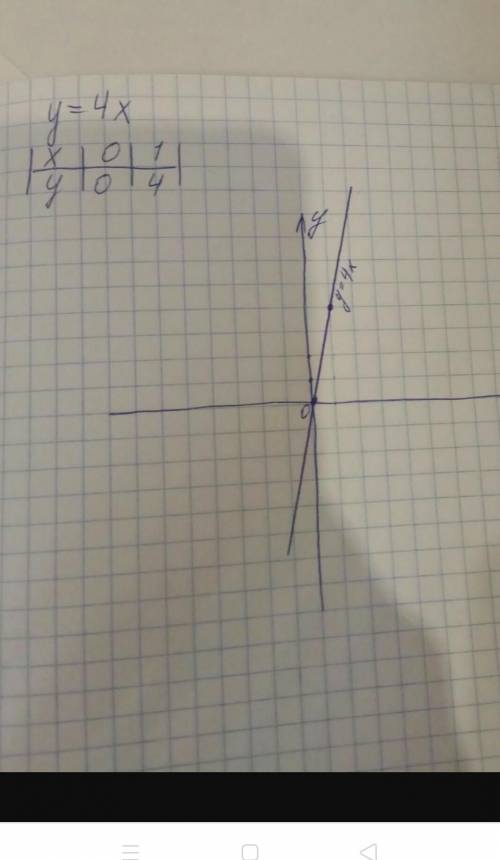 3.На координатной плоскости постройте график прямой пропорциональности у= - 4x