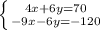 \left \{ {{4x+6y=70} \atop {-9x-6y=-120}} \right.