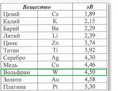 Вычислите:Работу выхода электронов из вольфрама.​