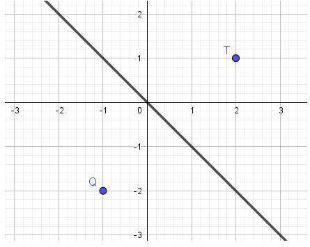 Укажите координаты точки T ,симметричной точке Q (-1;-2) относительно прямой у= -x Запишите абсциссу