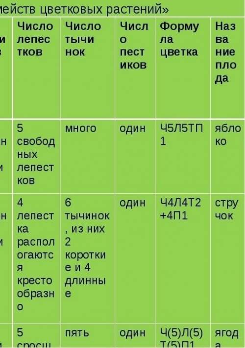 заполнить таблицы по биологии... Тема: Семейство Крестоцветные.