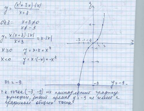 Постройте график функции y = (3-x)(x²+3x+2)/x+2