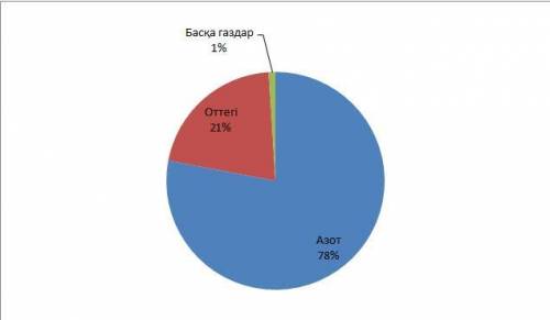 Ауаның 78% -і - азот, 21%-і - оттегі, қалғаны — өртүрлі газдар. Ауадағы азоттын, оттегінін, түрлі га