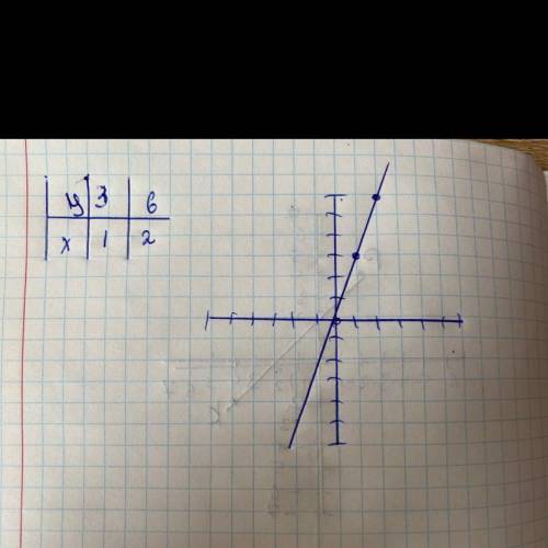 3. На координатной плоскости постройте график прямой пропорциональности y = 3x.