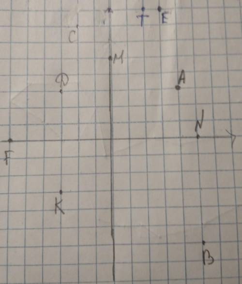 2) начертите систему координат и отметьте на координатной плоскости точки