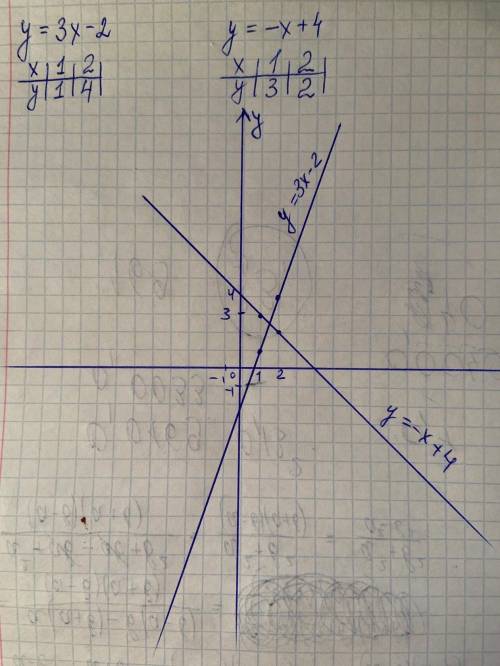 Постройте графики функций y= 3x-2, y= -x+4 в одной кординатной плоскости.