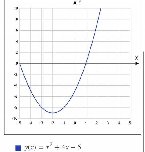 Построить график функции y=(x^2+3x-10)*(x^2-1)/(x^2-x-2)