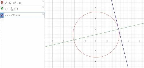 315. Нарисуйте касательную к кругу x² + (y - 1)² = 18, которая проходит через точку (√17; 2). Опреде