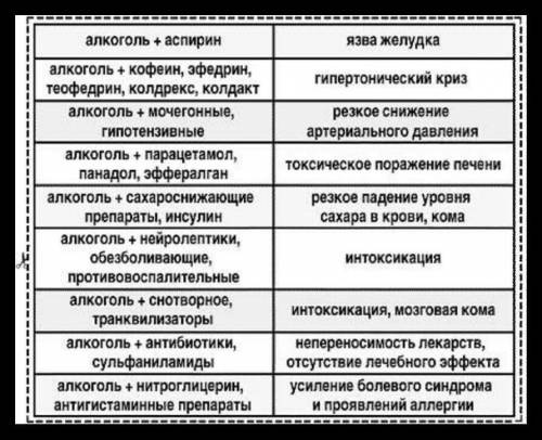 Сделайте таблицу о вреде никотина и алкоголя