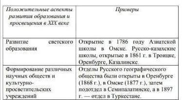 Задание. Укажите положительные аспекты развития образования и в XIX веке. Приведите примеры. 1)Разв