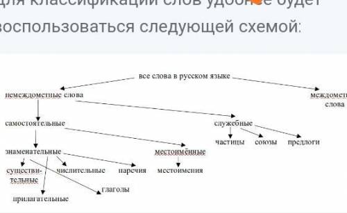 Перед вами список морфологических признаков разных частей речи. Каких? Запишите, какие части речи вы