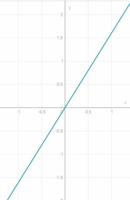 Построить график прямой пропорциональности у= -1,6х​