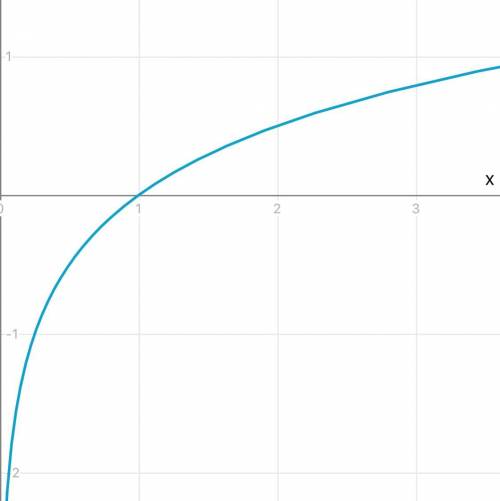 На одной и той же координатной плоскости построить графики функций y=log4x и y=log 1/4 x кто знает