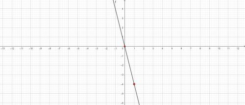 На координатной плоскости постройте график прямой пропорциональности y = -4x