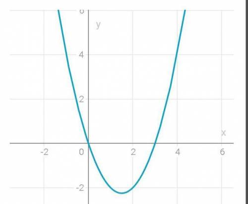 Здравствуйте построить график функции y=x2(в квадрате) - 3x . Очень