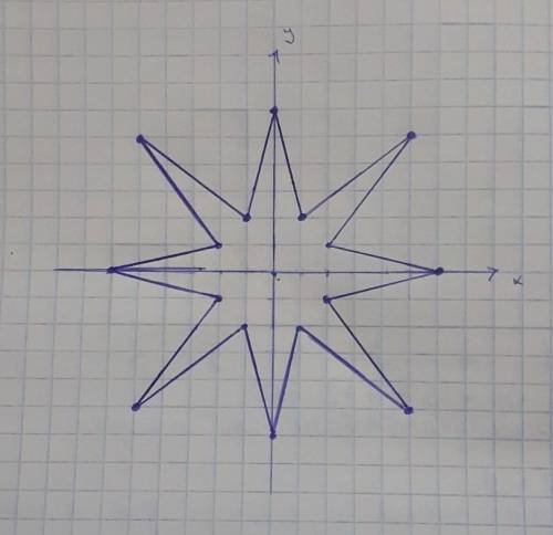 Нанесите точки на координатную плоскость и соедините их по порядку. (1,2); (5:5); (2;1); (6:0); (2;-