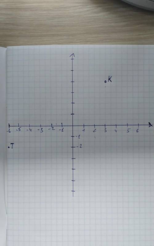 Позначте на координатній площині точки Т(-6;-2) і К(3;4).Проведыть выдрызок ТК.Знайдіть координати т