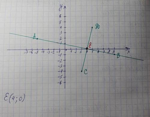 Отметьте на координатной плоскости точки А (-5;2), В (9; -1), С (3;-4), Д (5;4). Начертите отрезок