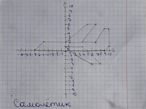 ПОСТРОИТЬ Самолет НА КООРДИНАТНОЙ ПЛОСКОСТИ (9; 0), (10; 1), (10; 5), (9; 5), (7; 2), (-5; 2), (-7;