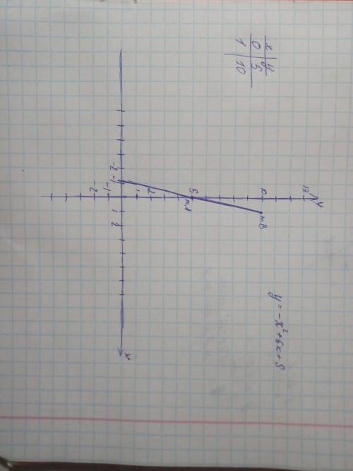 Построить график функции y=-x^2+6x+5