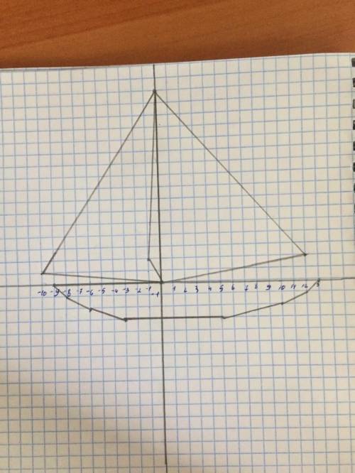 (0; 0), (-9; 0), (-8; -1), (-6; -2), (-3; -3),(5; -3), (10; -2), (12; -1), (13; 0), (0; 0), (12; 2),