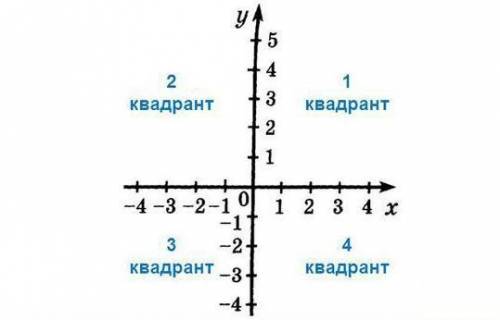 Якій координатній чверті належить точка А(-1;2) А) І Б) ІІ