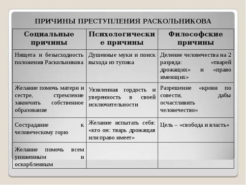 Заполните таблицу цитатами из романа Ф.М. Достоевского Преступление и наказание