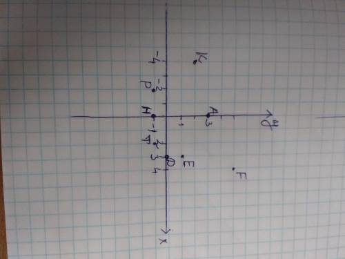 Отметьте на координатной прямой плоскости точки E (3;-1) F(4;5),K(-4;2),P(-2;-1)T(2;-1)A(0;3),D(3, 0