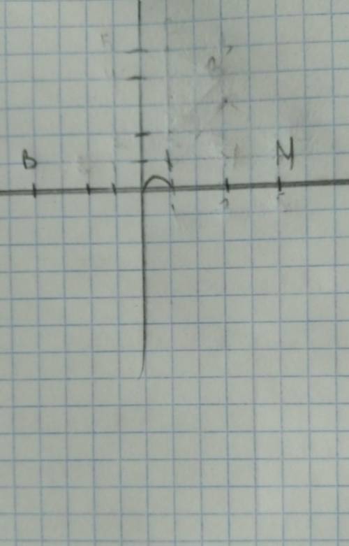 На координатной прямой изображены точки B(-4) и M(5) найди расстояние между точками B и M в единичны