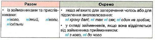 Визначити,рядок у якому частка ні з усіма заперечними займенниками пишеться разом.а) Ні/хто, ні/з/ки