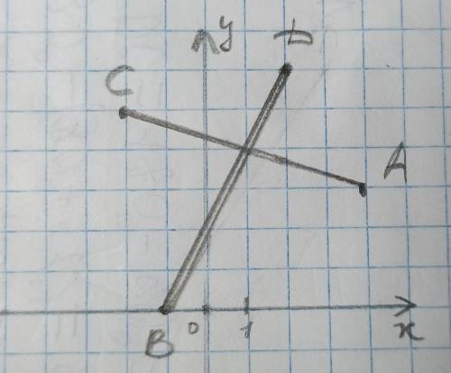 Отметьте на координатной плоскости точки А(4;3), В(-1;0), С-2;5), D(2;6). Начертите отрезок АС и ВD.