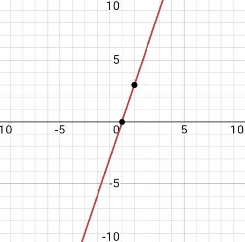 Постройте график прямой пропорциональности: y=1/2x y=-3x