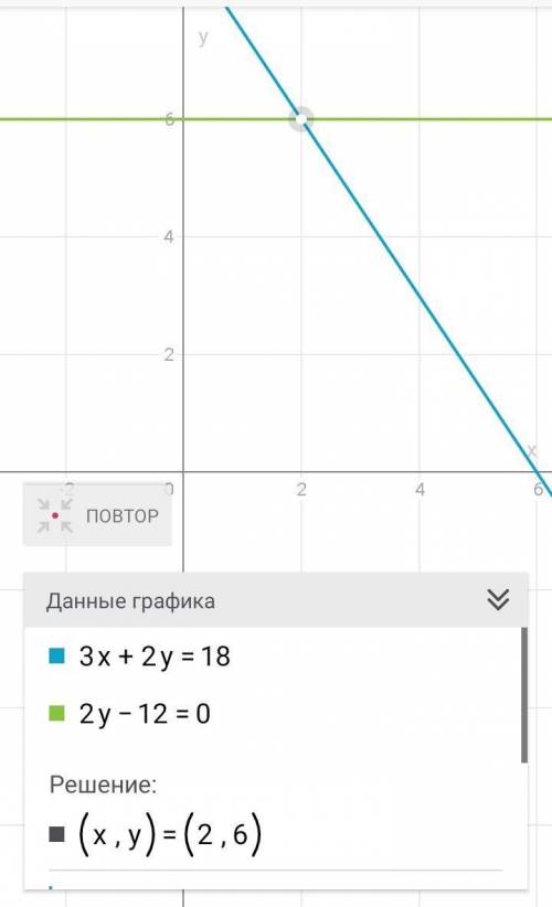 Вычислите координаты точки пересечения прямых 3х+2у=18 и 2у-12=0.