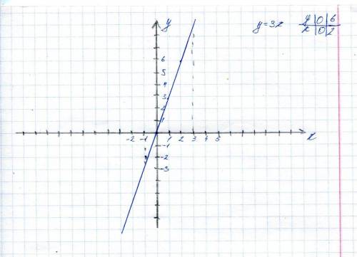 Постройте график функций;y=3x