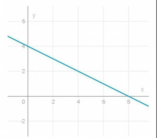 с уравнением х+2у=8 построить график