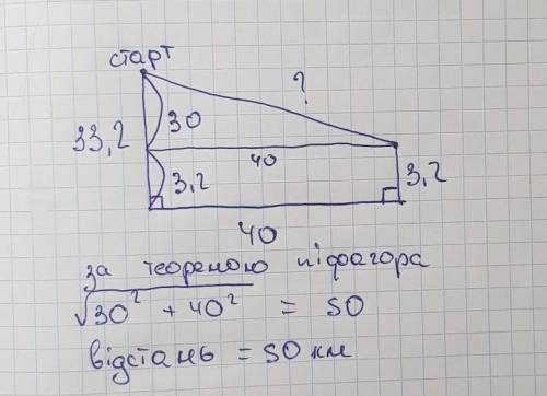 Човен на змаганнях плив(ла) морем 33,2 км на південь, 40 км на схід і 3,2 км на північ. Обчисли, на