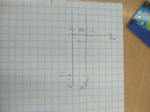 Постройте график прямой прапорциональности y = - 2