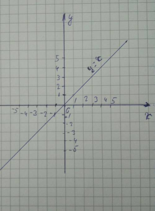 На координатной плоскости постройте график прямой пропорциональности y=x​