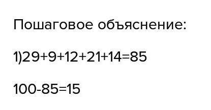 На диаграмме показаны результаты выборов лидера класса​