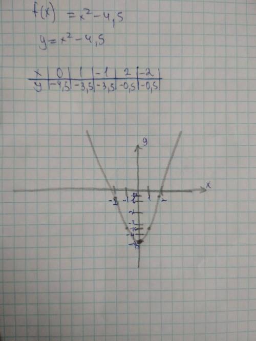 Постройте график функции y=f(x) ​