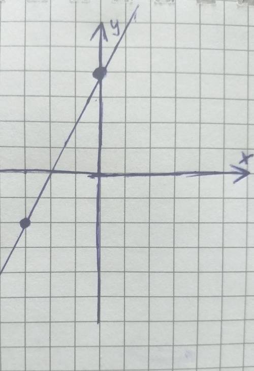 Постройте в координатной плоскости отрезок СД, если С(-3;-2), Д(0;4).