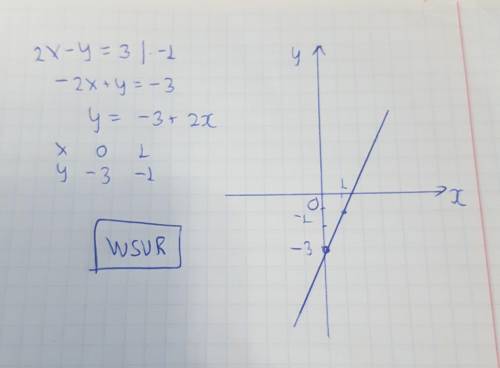2х-у=3 указать точку через которую проходит график уравнения решить