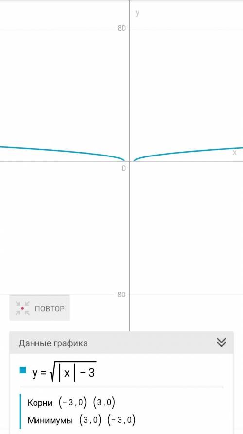 Побудуйте графік функції у=√|х|-3​