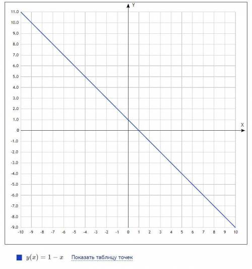 Побудуйте графік рівняння x+y=1