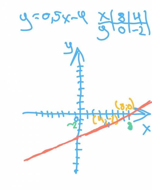 Побудувати графік функції y=0,5x-4​