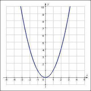 Постройте график функии y=x^2