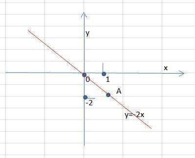 На координатной плоскости постройте график прямой пропорциональности у=-2х